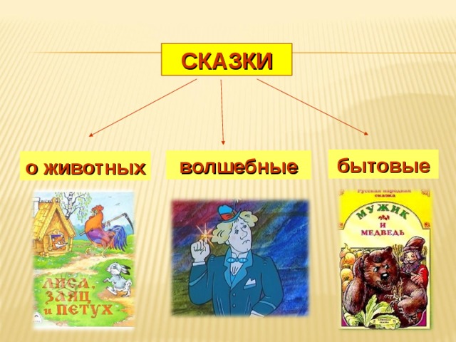 Бытовые сказки презентация