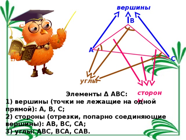 вершины В А С углы стороны Элементы Δ АВС: 1) вершины (точки не лежащие на одной прямой): А, В, С; 2) стороны (отрезки, попарно соединяющие вершины): АВ, ВС, СА; 3) углы: АВС, ВСА, САВ.