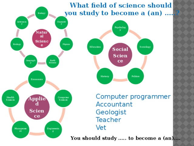 What field of science should you study to become a (an) …..? Biology Chemistry Astronomy Psychology Natural Science Physics Ecology Sociology Education Social Science Geography Earth Science Politics History Economics Computer Science Health Science Computer programmer Accountant Geologist Teacher Vet Applied Science Engineering Management You should study ….. to become a (an)…. 3