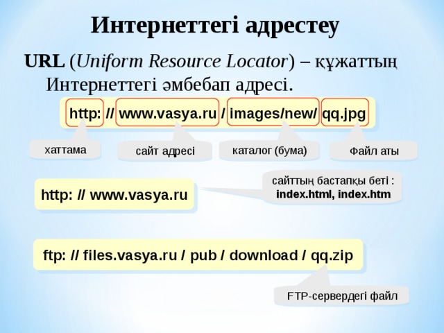 Интернеттегі адрестеу URL ( Uniform Resource Locator )  –  құжаттың Интернеттегі әмбебап адресі . http:  //  www.vasya.ru  /  images/new/  qq.jpg хаттама каталог (бума) Файл аты сайт адресі сайттың бастапқы беті : index.html, index.htm http:  //  www.vasya.ru ftp:  // files.vasya.ru  /  pub / download / qq.zip FTP- сервердегі файл