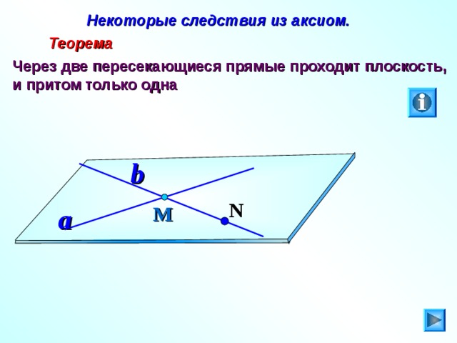 Некоторые следствия из аксиом.  Теорема Через две пересекающиеся прямые проходит плоскость, и притом только одна b N М a