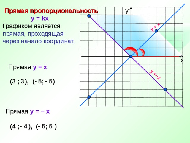 y = x y = − x у  Прямая пропорциональность   y = kx Графиком является прямая,  проходящая через начало координат.  х Прямая y = x - 5  3 (3 ; ), (- 5; ) Прямая y = − x (4 ; ), (- 5; ) - 4 5