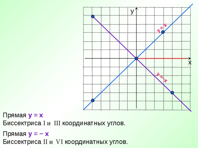 y = x y = − x у х Прямая y = x Биссектриса I и III  координатных углов. Прямая y = − x Биссектриса II и VI  координатных углов.