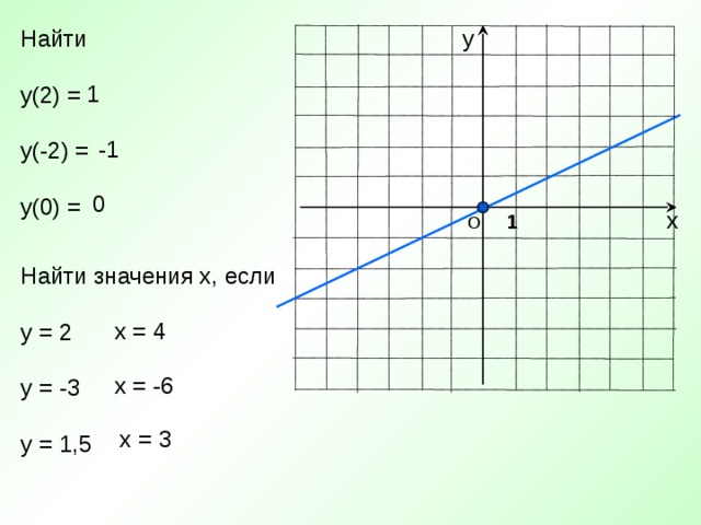 Найти у(2) = у(-2) = у(0) = у 1 -1 0 х 1 О Найти значения х, если у = 2 у = -3 у = 1,5 х = 4 х = -6 х = 3
