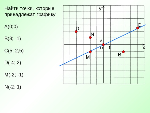 Найти точки, которые принадлежат графику А(0;0) В(3; -1) С(5; 2,5) D(-4; 2) M(-2; -1) N (-2; 1) у С D N А х 1 О В M
