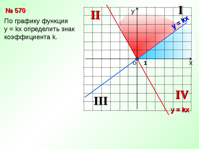 y = kx I № 5 7 0 II у По графику функции y = kx определить знак коэффициента k. х 1 О IV III y = kx