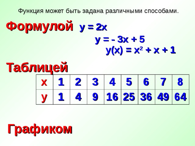 Функция может быть задана различными способами. Формулой  у = 2х у = - 3х + 5 у(х) = х 2 + х + 1 Таблицей   х  у  1  2  1  3  4  4  9 16  5 25  6  7 36  8 49 64 Графиком