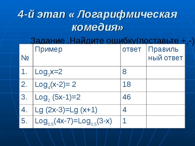 4-й этап « Логарифмическая комедия» Задание .Найдите ошибку(поставьте +,-) № Пример 1. Log 3 х=2 2. ответ 3. Log 4 (х-2)= 2 8 Правиль ный ответ Log 2 (5х-1)=2 18 4. 46 Lg (2x-3) = Lg (x+1) 5. Log 0,5 (4x - 7) = Log 0,5 ( 3- x) 4 1