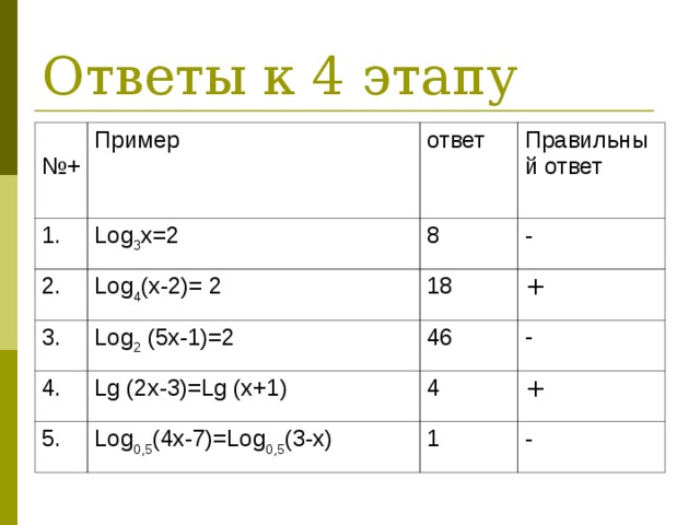 Ответы к 4 этапу № + Пример 1. Log 3 х=2 ответ 2. Правильный ответ 8 Log 4 (х-2)= 2 3. Log 2 (5х-1)=2 - 18 4. 5. Lg (2x-3) = Lg (x+1) + 46 - Log 0,5 (4x - 7) = Log 0,5 ( 3- x) 4 + 1 -