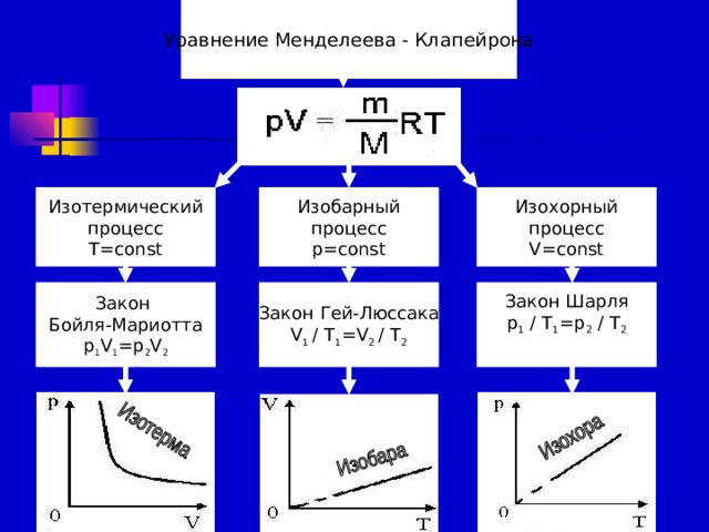 Уравнение Менделеева - Клапейрона Изобарный процесс p=const Изохорный процесс V=const Изотермический процесс T=const Закон Шарля p 1 / T 1 =p 2 / T 2 Закон Гей-Люссака V 1 / T 1 =V 2 / T 2 Закон Бойля-Мариотта p 1 V 1 =p 2 V 2