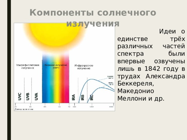 Компоненты солнечного излучения  Идеи о единстве трёх различных частей спектра были впервые озвучены лишь в 1842 году в трудах Александра Беккереля, Македонио Меллони и др.