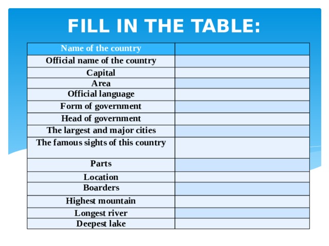 FILL IN THE TABLE: Name of the country   Official name of the country   Capital   Area   Official language   Form of government   Head of government   The largest and major cities   The famous sights of this country   Parts   Location     Boarders   Highest mountain     Longest river   Deepest lake  