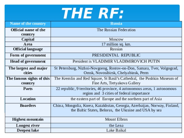THE RF: Name of the country Russia Official name of the country The Russian Federation Capital Moscow Area 17 million sq. km. Official language Russian Form of government PRESIDENTAL REPUBLIC Head of government The largest and major cities President is VLADIMIR VLADIMIROVICH PUTIN St Petersburg, Nizhni-Novgorog, Rostov-on-Don, Samara, Tver, Volgograd, Omsk, Novosibirsk, Chelyabinsk, Perm The famous sights of this country The Kremlin and Red Square, St Basil’s Cathedral, the Pushkin Museum of Fine Arts, Tretyakova Gallery Parts 22 republic, 9 territories, 46 province, 4 autonomous areas, 1 autonomous region and 3 cities of federal importance Location the eastern part of Europe and the northern part of Asia Boarders China, Mongolia, Korea, Kazakhstan, Georgia, Azerbaijan, Norway, Finland, the Baltic States, Belorus, the Ukraine and USA by sea Highest mountain Mount Elbrus Longest river the Lena Deepest lake Lake Baikal