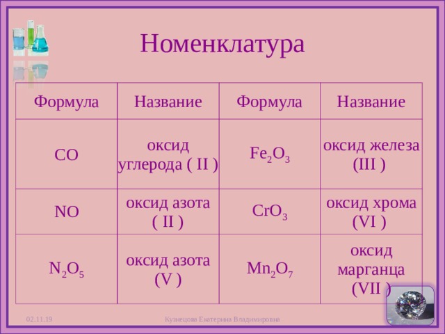 Номенклатура Формула Название CO оксид углерода ( II ) NO Формула N 2 O 5 оксид азота ( II ) Fe 2 O 3 Название оксид железа (III ) оксид азота (V ) CrO 3 оксид хрома (VI ) Mn 2 O 7 оксид марганца (VII ) 02.11.19 Кузнецова Екатерина Владимировна