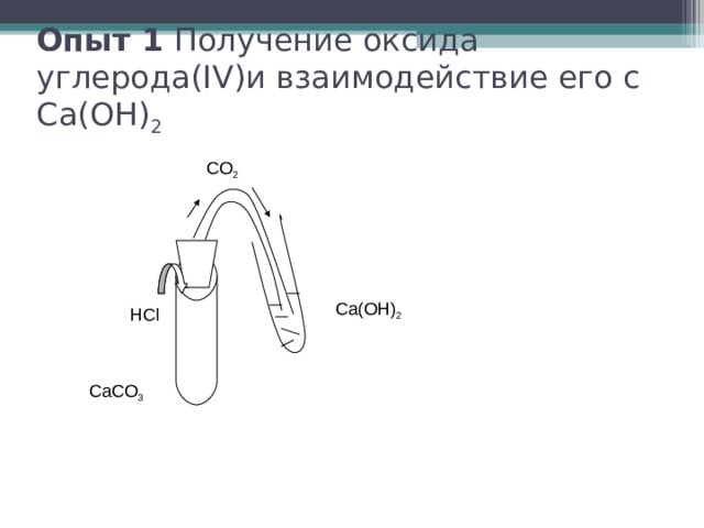 Опыт 1 Получение оксида углерода( IV) и взаимодействие его с Са(ОН) 2 CO 2 Ca(OH) 2 HCl СаСО 3