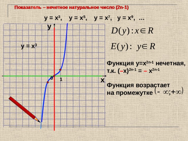 Показатель  – нечетное натуральное число (2n-1) у = х 3 , у = х 5 ,  у = х 7 , у = х 9 , … у у = х 3 Функция у=х 2 n -1  нечетная, т.к. ( – х) 2 n -1 = – х 2 n -1 0 х 1 Функция возрастает на промежутке