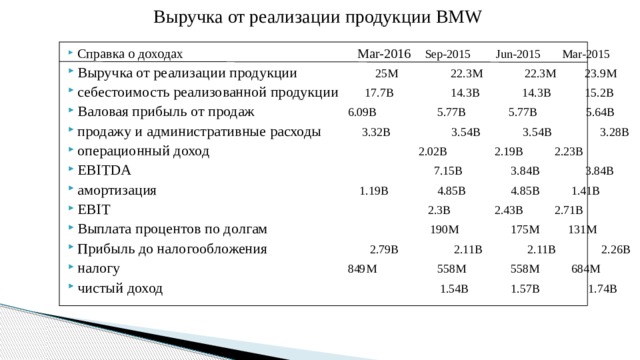 Выручка от реализации продукции BMW
