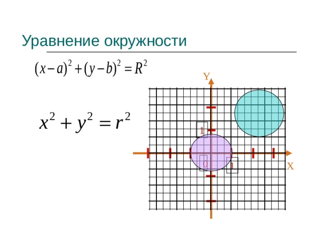 Уравнение окружности  Y 1 0 X 1