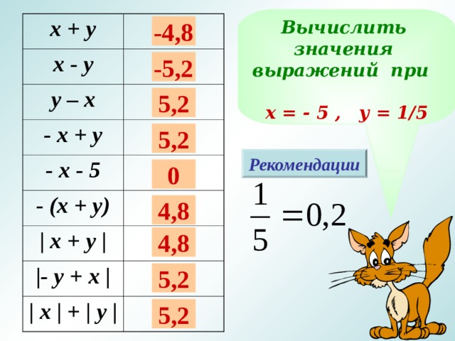 Вычислить значения выражений при х = - 5 , у = 1/5 х + у х - у у – х - х + у - х - 5 - (х + у) | х + у | | - у + х | | х | + | у | -4,8 -5,2 5,2 5,2 Рекомендации 0 4,8 Работа выполняется фронтально. 4,8 5,2 5,2