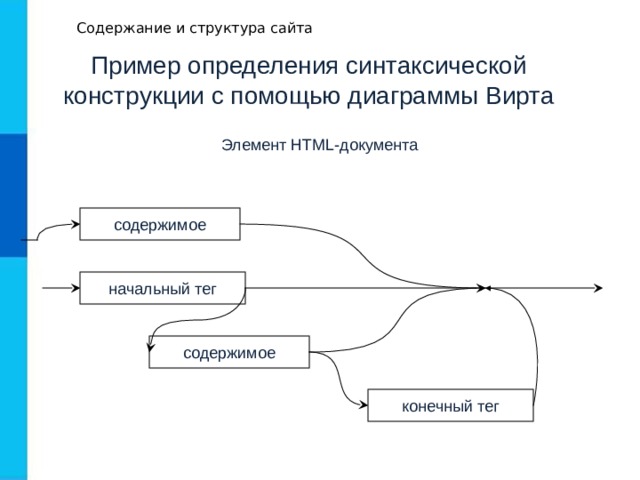 Содержание и структура сайта Пример определения синтаксической конструкции с помощью диаграммы Вирта Элемент HTML- документа содержимое начальный тег содержимое конечный тег