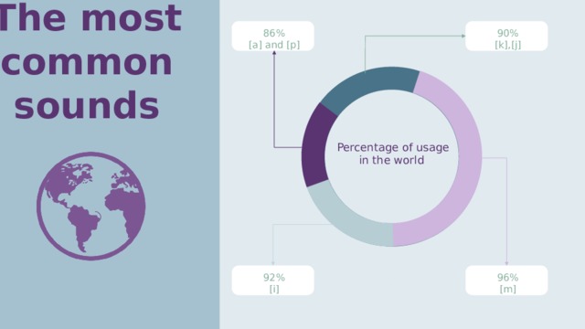 The most common sounds 86% 90% [a] and [p] [k],[j] Percentage of usage in the world 96% 92% [m] [i]