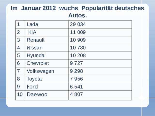 Im  Januar 2012  wuchs  Popularität deutsches Autos. 1 Lada  2 29 034   KIA  3 4 Renault  11 009  10 909  Nissan  5 10 780  Hyundai  6 7 10 208  Chevrolet  9 727  Volkswagen  8 9 298  Toyota  9 7 956  Ford  10 6 541  Daewoo  4 807
