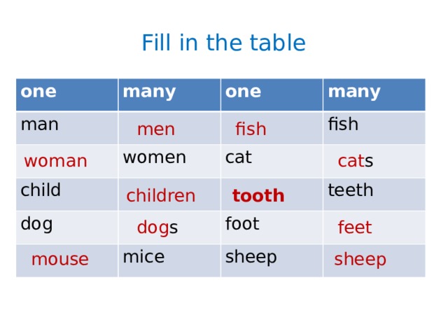 Fill in the table one many man one many women child fish cat dog mice teeth foot sheep men fish woman cat s children tooth dog s feet mouse sheep