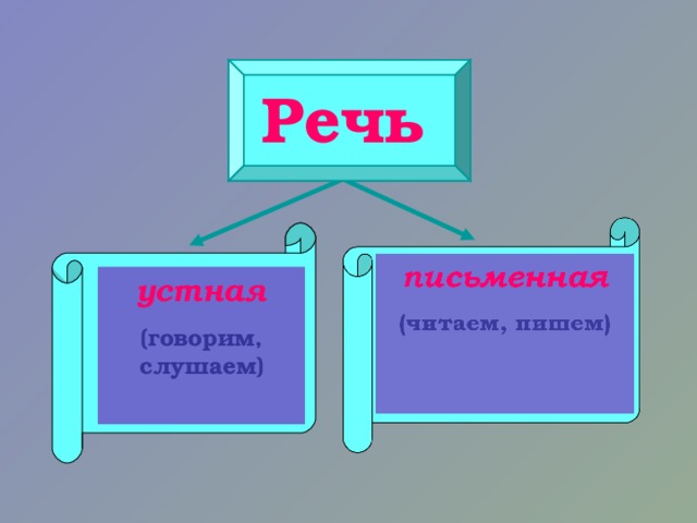 Речь устная (говорим, слушаем)