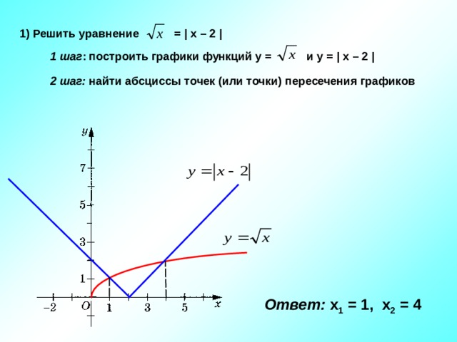 1) Решить уравнение =  | x – 2 | 1 шаг : построить графики функций у = и у = | x – 2 | 2 шаг: найти абсциссы точек (или точки) пересечения графиков Ответ:  x 1 = 1, х 2 = 4