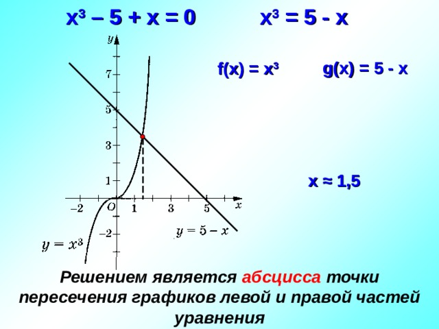 х 3 = 5 - х x 3 – 5 + х = 0 g(x) = 5 - х f(x) = х 3   х ≈ 1,5 Решением является абсцисса точки пересечения графиков левой и правой частей уравнения