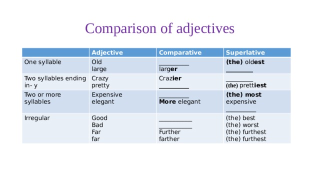 Comparison of adjectives One syllable Adjective Old Comparative Two syllables ending in- y large Crazy Superlative __________ Two or more syllables pretty Expensive (the) old est larg er Irregular Craz ier elegant _________ __________ __________ Good _________ (the) prett iest More elegant (the) most expensive Bad ___________ __________ (the) best Far ___________ far (the) worst Further farther (the) furthest (the) furthest