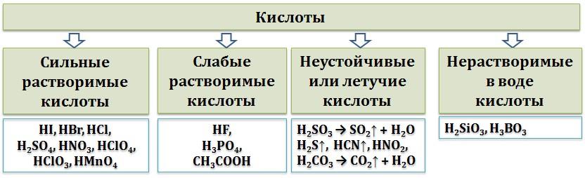 Группа нерастворимых кислот. Летучие кислоты. Летучие кислоты список. Примеры растворимых и нерастворимых кислот. Летучие и нелетучие кислоты.