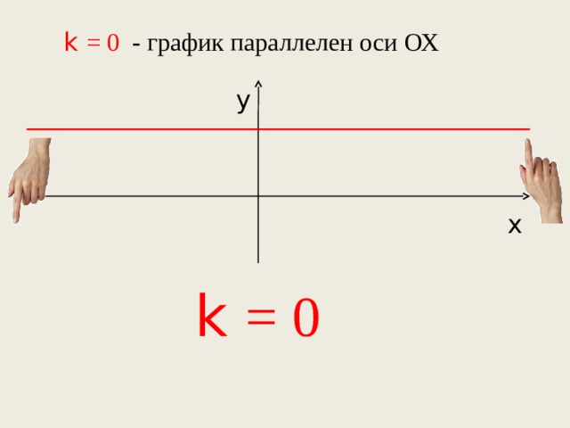 k = 0 - график параллелен оси ОХ y x k = 0