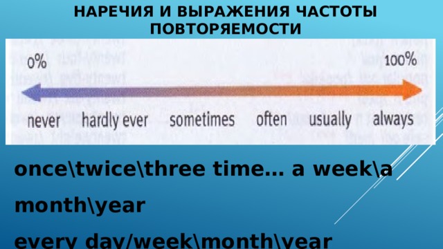 Наречия и выражения частоты повторяемости once\twice\three time… a week\a month\year every day/week\month\year