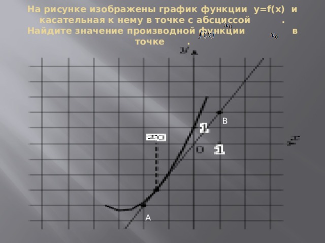 На рисунке изображены график функции  y=f(x) и касательная к нему в точке с абсциссой  . Найдите значение производной функции   в точке  .   В А
