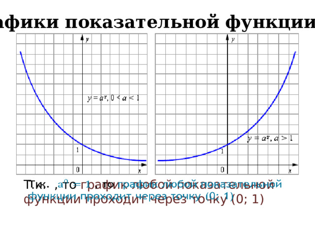 Графики показательной функции: Т.к.  , то  график любой показательной функции проходит через точку (0; 1)  