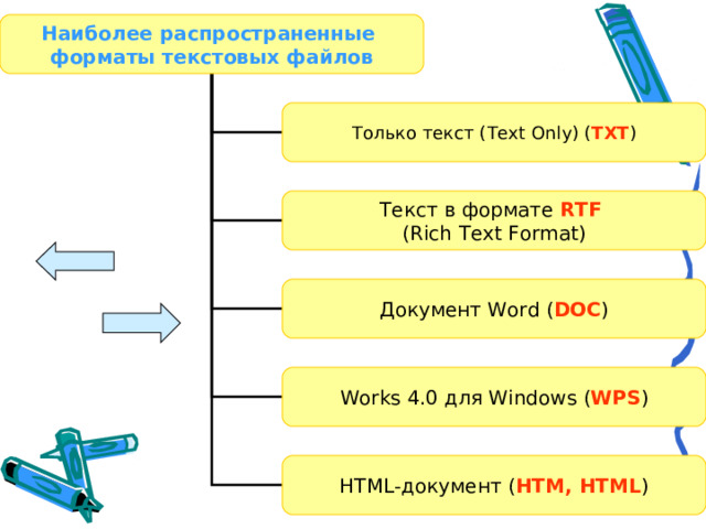 Наиболее распространенные форматы текстовых файлов Только текст ( Text Only ) ( TXT ) Текст в формате RTF (Rich Text Format) Документ Word ( DOC ) Works 4 .0 для Windows ( WPS ) HTML -документ ( HTM, HTML )