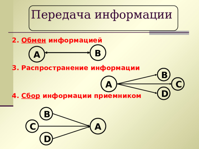 Передача информации 2. Обмен информацией 3. Распространение информации 4. Сбор информации приемником В А В А C D В А C D