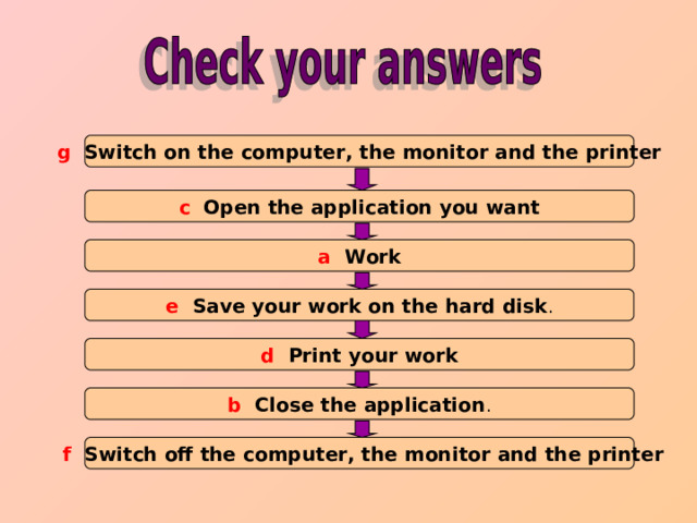 g Switch on the computer, the monitor and the printer c Open the application you want a Work e Save your work on the hard disk . d Print your work b Close the application .  f Switch off the computer, the monitor and the printer