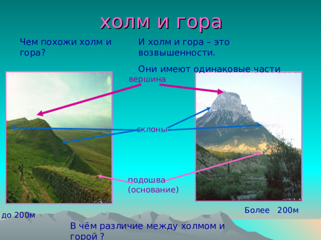 холм и гора Чем похожи холм и гора? И холм и гора – это возвышенности. Они имеют одинаковые части вершина склоны подошва (основание) Более 200м до 200м В чём различие между холмом и горой ?