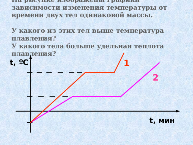 На рисунке изображены графики зависимости изменения температуры от времени двух тел одинаковой массы.   У какого из этих тел выше температура плавления?  У какого тела больше удельная теплота плавления? 1 t , ºC 2 t , мин