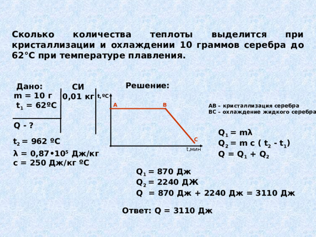 Сколько количества теплоты выделится при кристаллизации и охлаждении 10 граммов серебра до 62 ° С  при температуре плавления. СИ 0,01 кг   Дано: m = 10 г  t 1 = 62 º С  Q - ? Решение: t , º С А В АВ – кристаллизация серебра ВС – охлаждение жидкого серебра Q 1  = m λ Q 2  = m  c ( t 2  -  t 1 ) Q = Q 1 + Q 2  С t 2  =  962 º С t ,мин λ  =  0,87•10 5  Дж/кг с = 250 Дж/кг º С Решение Q 1 = 870 Дж Q 2 = 2240 ДЖ Q = 870  Дж  + 2240  Дж  = 3110 Дж Ответ: Q = 3110 Дж
