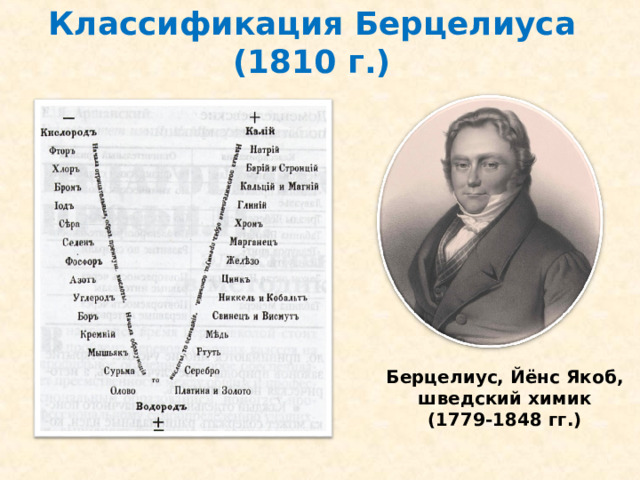 Классификация Берцелиуса (1810 г.) Берцелиус, Йёнс Якоб, шведский химик (1779-1848 гг.)
