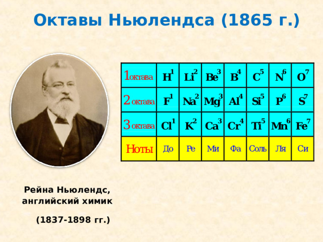 Октавы Ньюлендса (1865 г.) 1 октава 2 октава H 1 F 1 3 октава Li 2 Cl 1 Be 3 Na 2 Mg 3 B 4 K 2 Al 4 C 5 Ca 3 Si 5 Cr 4 N 6 O 7 Ti 5 P 6 S 7 Mn 6 Fe 7  Рейна Ньюлендс, английский химик (1837-1898 гг.)