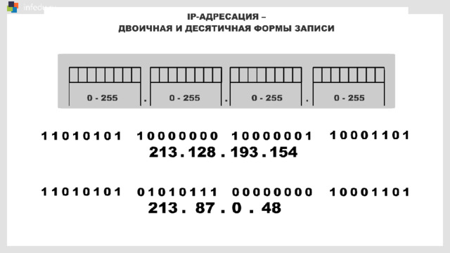 IP-адрес компьютера Каждый компьютер, подключённый к Интернету, получает свой уникальный 32-битовый идентификатор, называемый IP-адресом . IP-адрес АНИМАЦИЯ