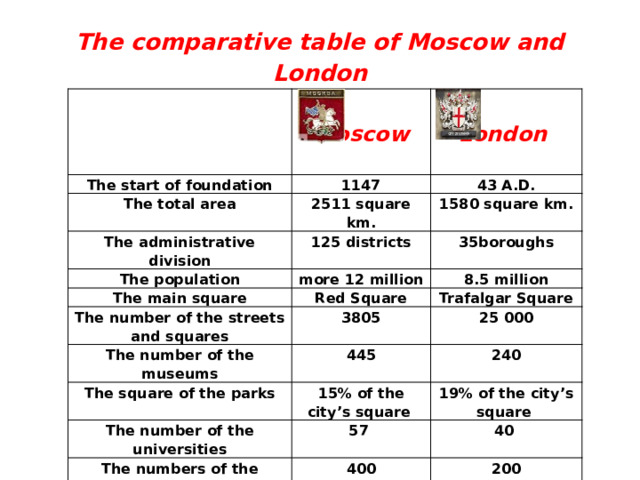 The comparative table of Moscow and London     The start of foundation  Moscow  London 1147 The total area 43 A.D. 2511 square km. The administrative division  1580 square km. 125 districts The population 35boroughs more 12 million The main square The number of the streets and squares Red Square 8.5 million Trafalgar Square 3805 The number of the museums 25 000 The square of the parks 445 15% of the city’s square  The number of the universities 240 19% of the city’s square  The numbers of the theatres 57  40  400 The numbers of the underground stations 200  200 275