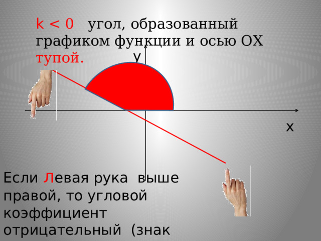k y x Если л евая рука выше правой, то угловой коэффициент отрицательный (знак м инус)