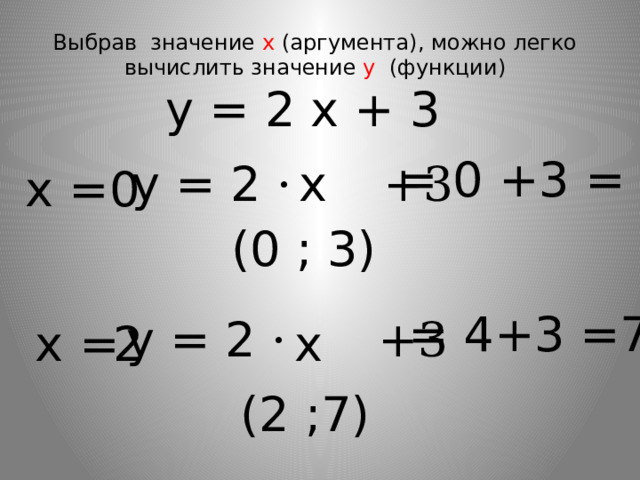 Выбрав значение х (аргумента), можно легко вычислить значение y (функции) у = 2 х + 3 = 0 +3 = 3 у = 2 · +3 х х = 0 (0 ; 3) = 4+3 =7 у = 2 · +3 х = 2 х (2 ;7)