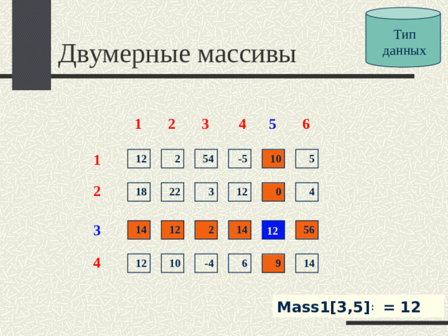 Двумерные массивы Тип данных 6 5 1 2 3 4 1 2 5 -5 54 12 10        2 18 4 0 12 3 22        3 14 12 2 56 14 12            12  4 10 -4 6 9 14 12        Mass1[3,5]=? = 12