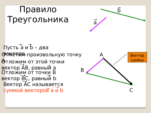 Правило Треугольника b а Пусть а и b – два вектора. А Отметим произвольную точку А Вектор суммы Отложим от этой точки вектор АВ, равный а В Отложим от точки В вектор ВС, равный b Вектор АС называется суммой векторов а и b C